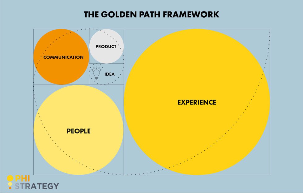 FR_PHISTRATEGY - Framework - Golden path to product launch 980x624