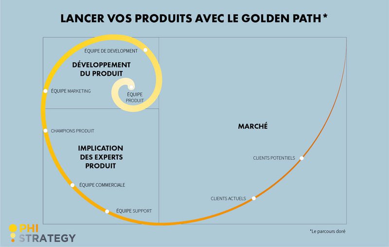 fr_PHISTRATEGY-Golden-path-to-product-launch_980x624